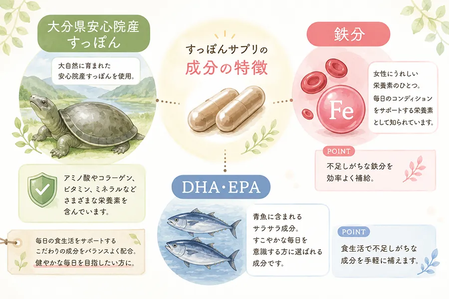 含まれるすっぽん、鉄分、DHA・EPAの特徴